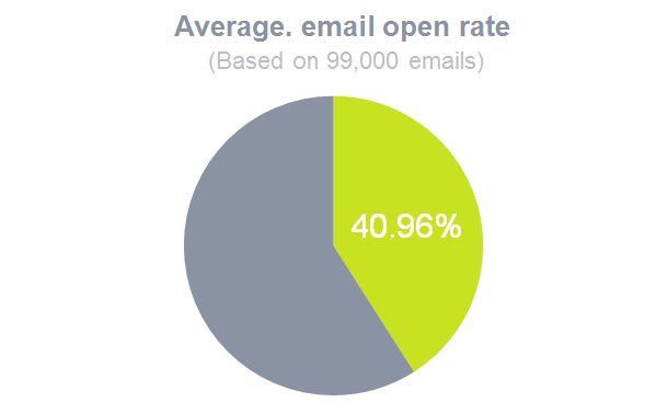 the-science-behind-email-open-rates-for-2018