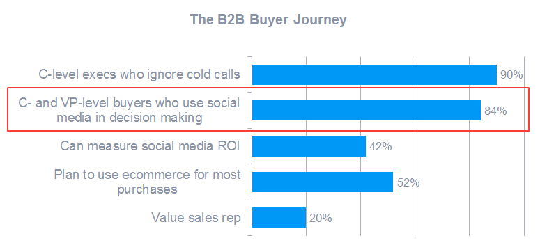 29 Social Selling Statistics You Need To Know For 2018