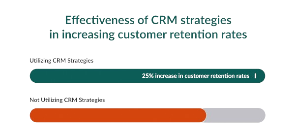 CRM customer retention