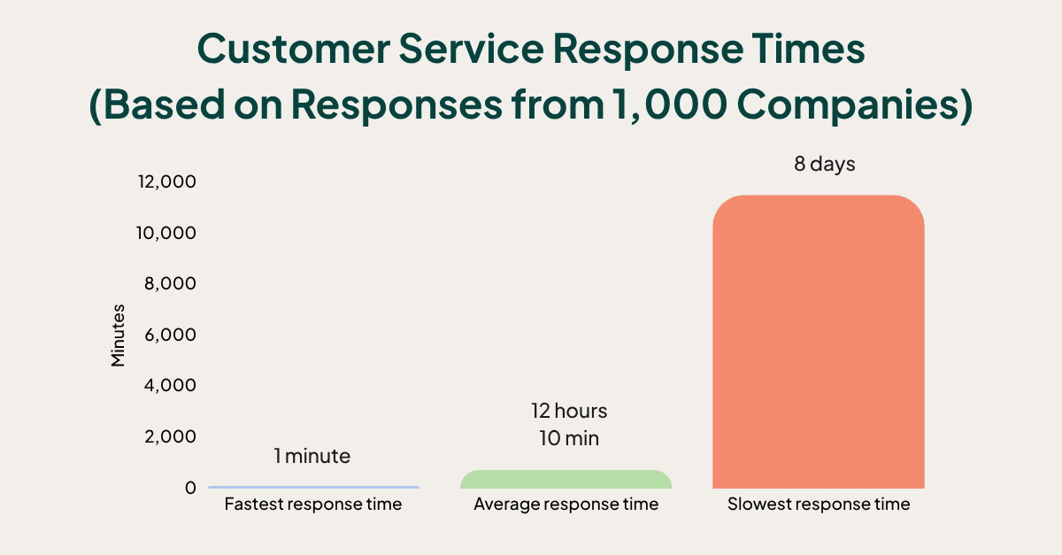 Customer Service reponse time