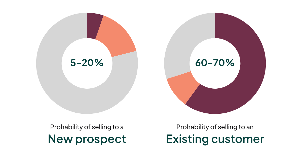 Customer segmentation matrix
