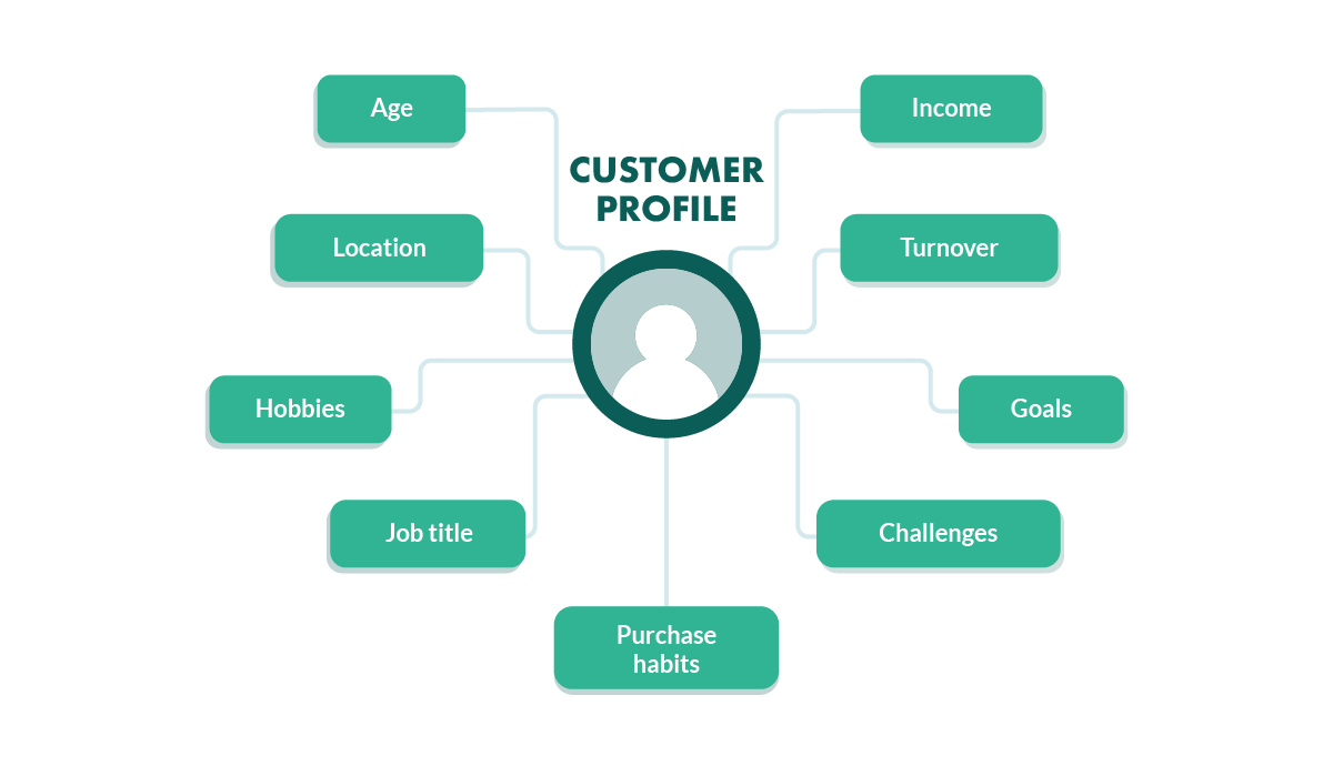Customer Profiles: How to Target your Ideal Customer (2023)