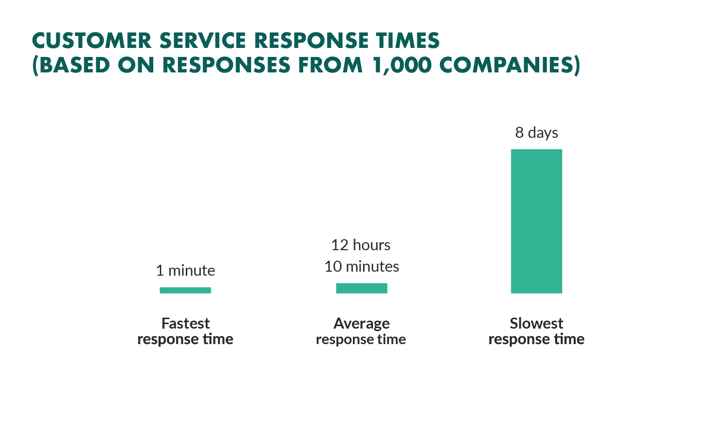 responsiveness to customers