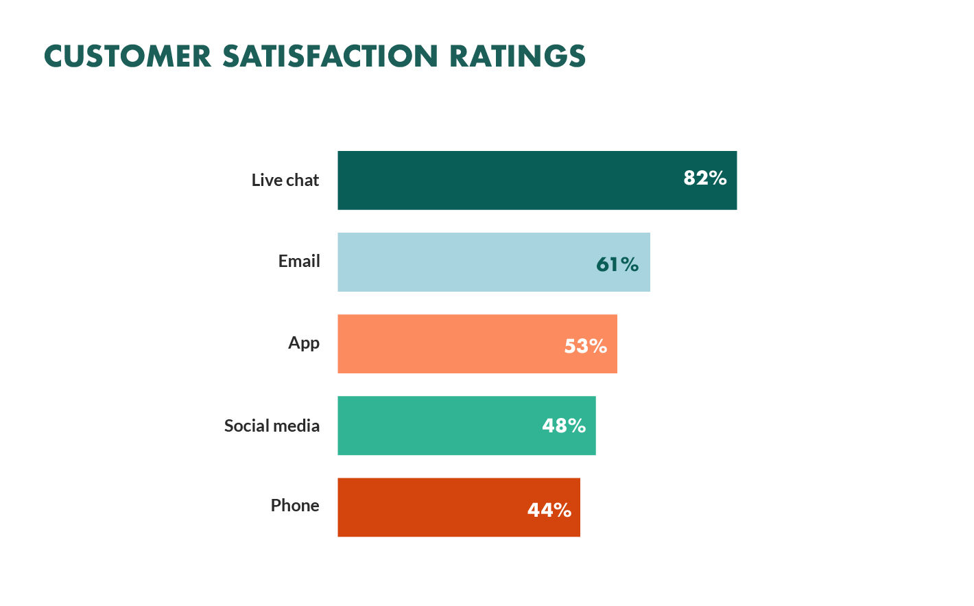 customer satisfaction ratings by channel