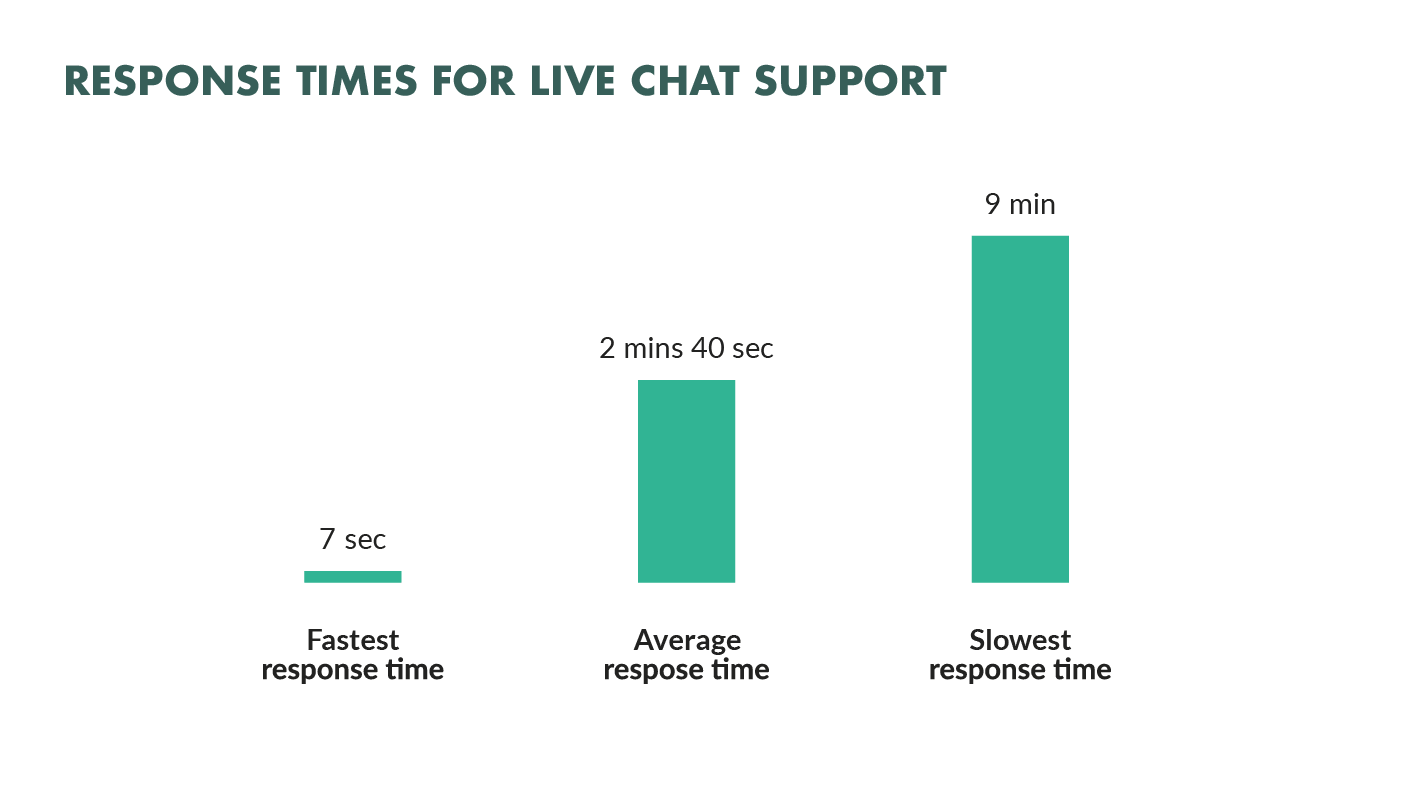 25 Live Chat Statistics For 21 Backed By Unique Research