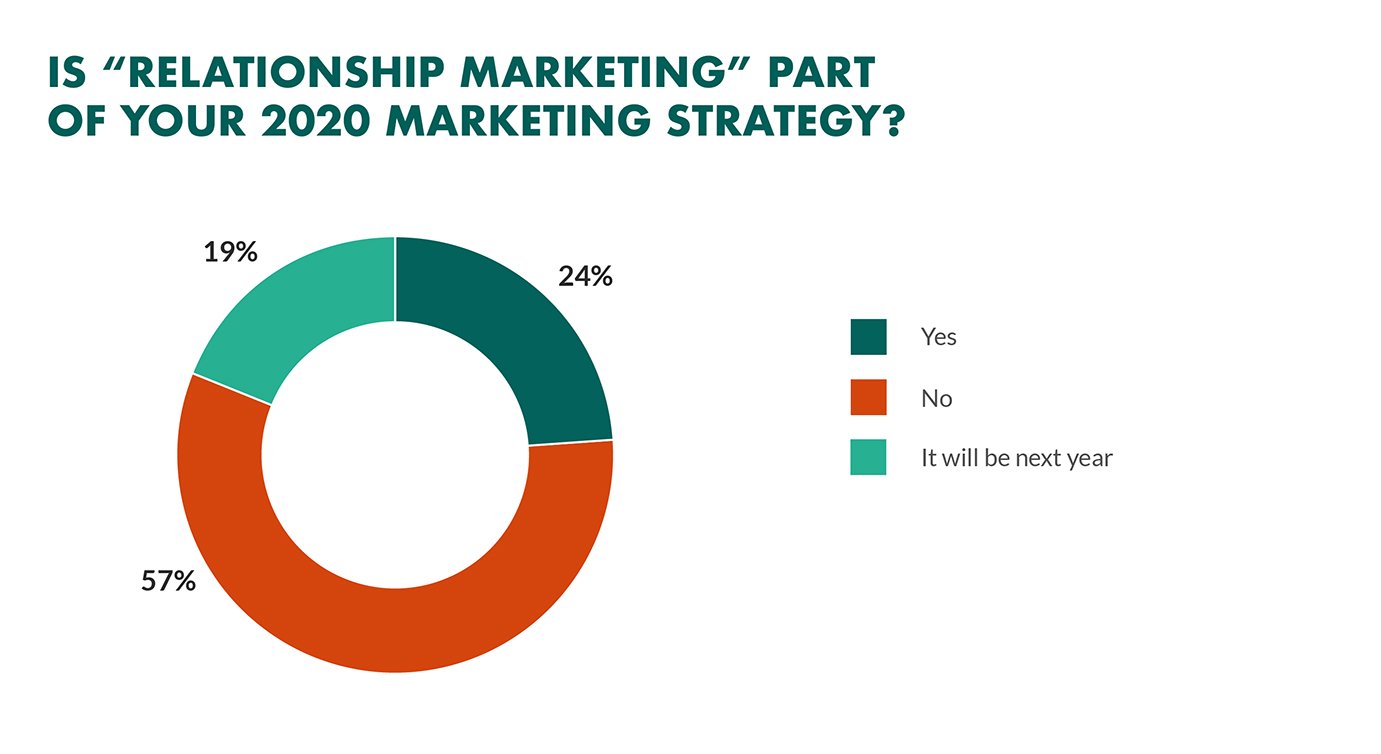 research into relationship marketing