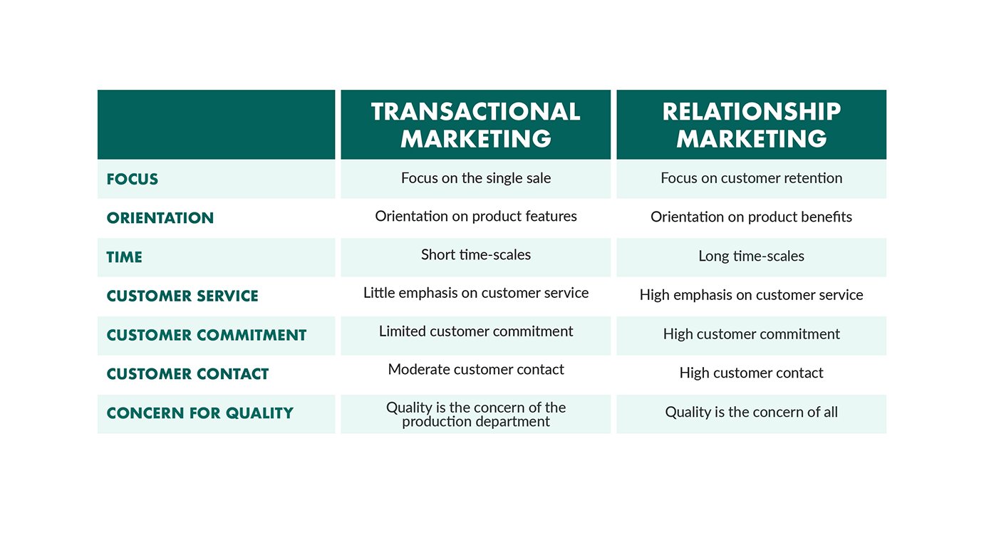 Transactional vs relationship marketing 