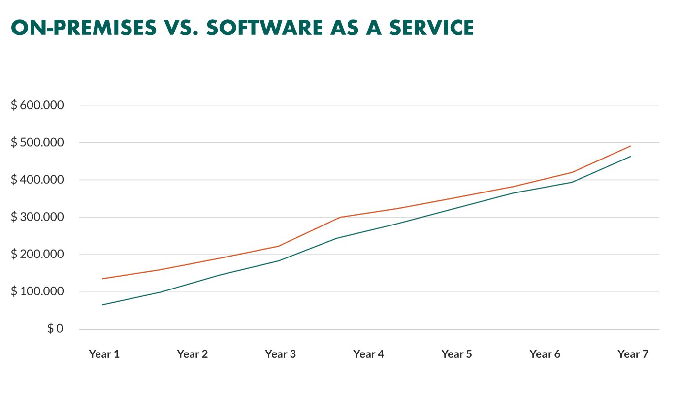 on-premise vs software-as-a-service