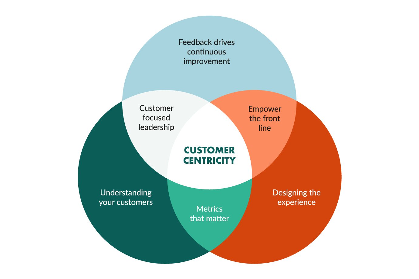 customer relationship in market research