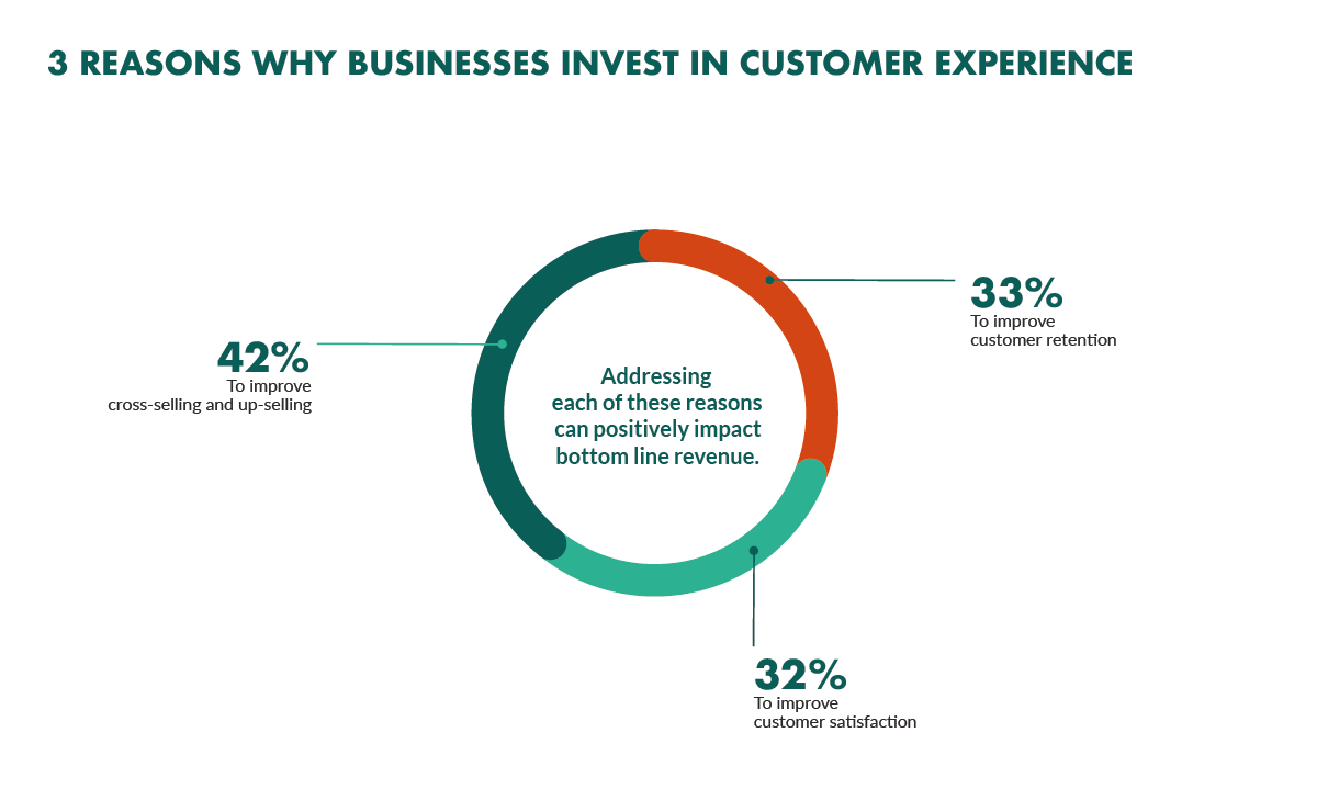 https://www.superoffice.com/contentassets/b3eca5a257df4741965c73c5848d9b29/why-invest-in-customer-experience.png
