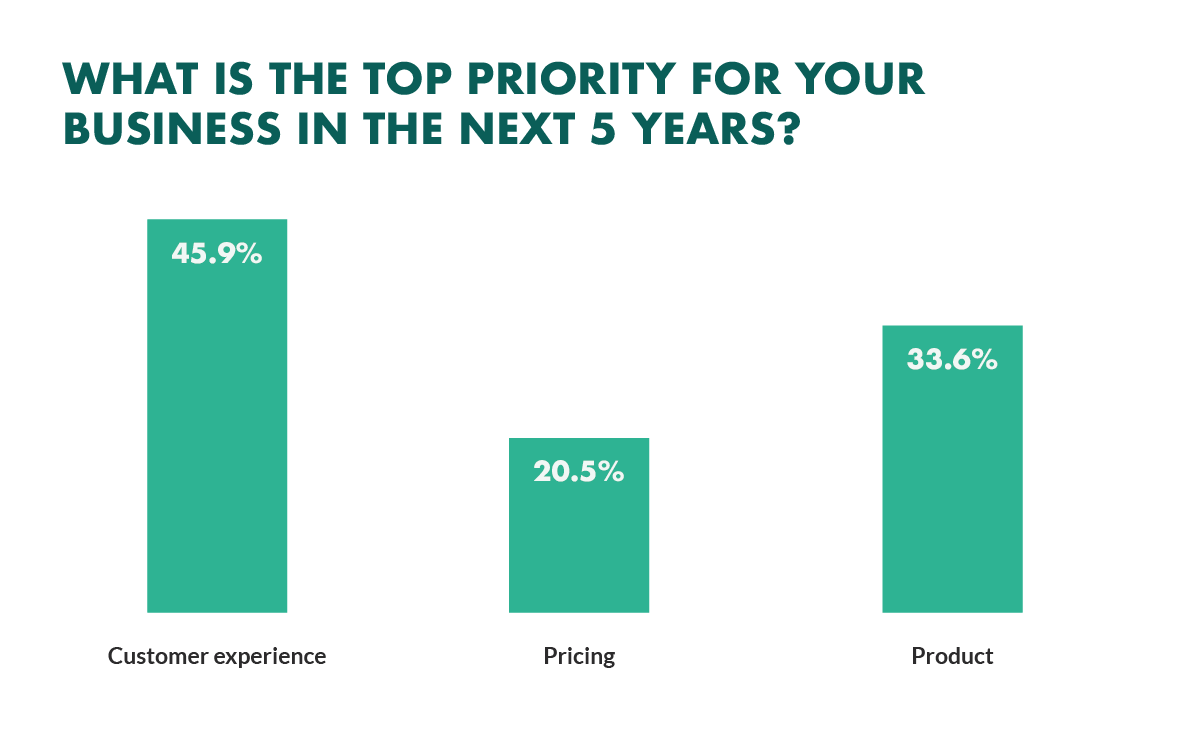 business leaders survey - top priorities