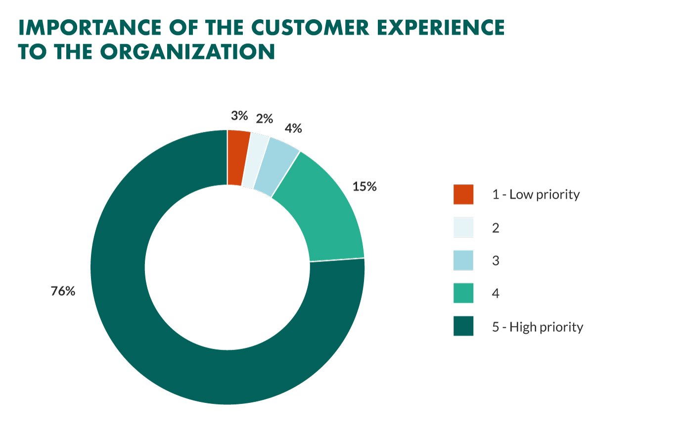 7 Ways To Create A Customer Experience Strategy