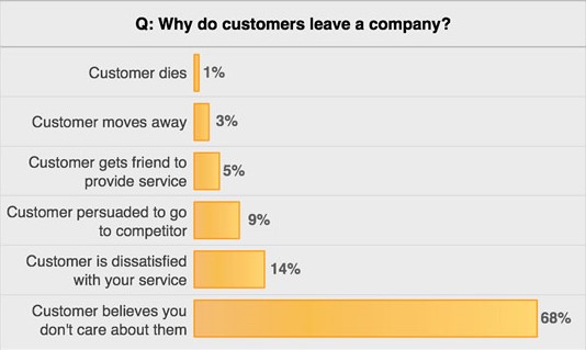 Why do customers leave a company