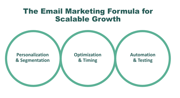 Email marketing formula