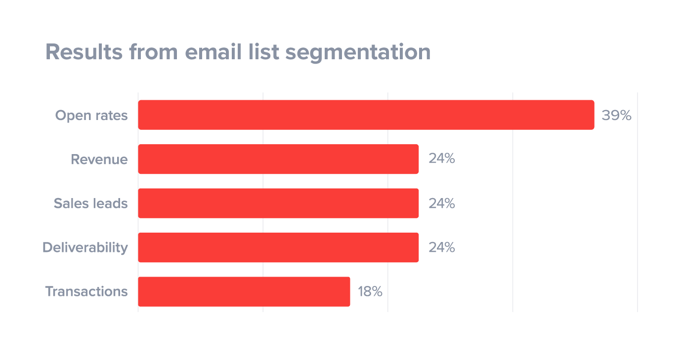 Emails list. Email marketing statistics graph. Deliverability rate.