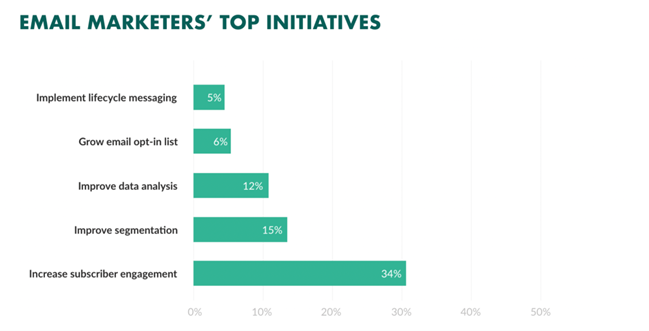 Email marketers top initatives