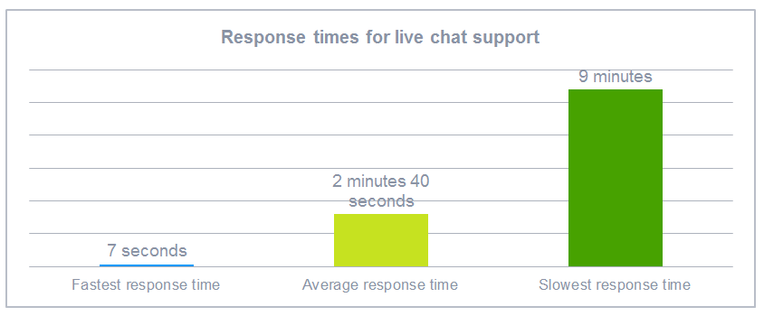 Live chat support ecommerce 15 Live