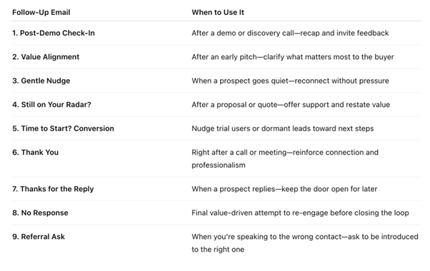 Follow up overview table