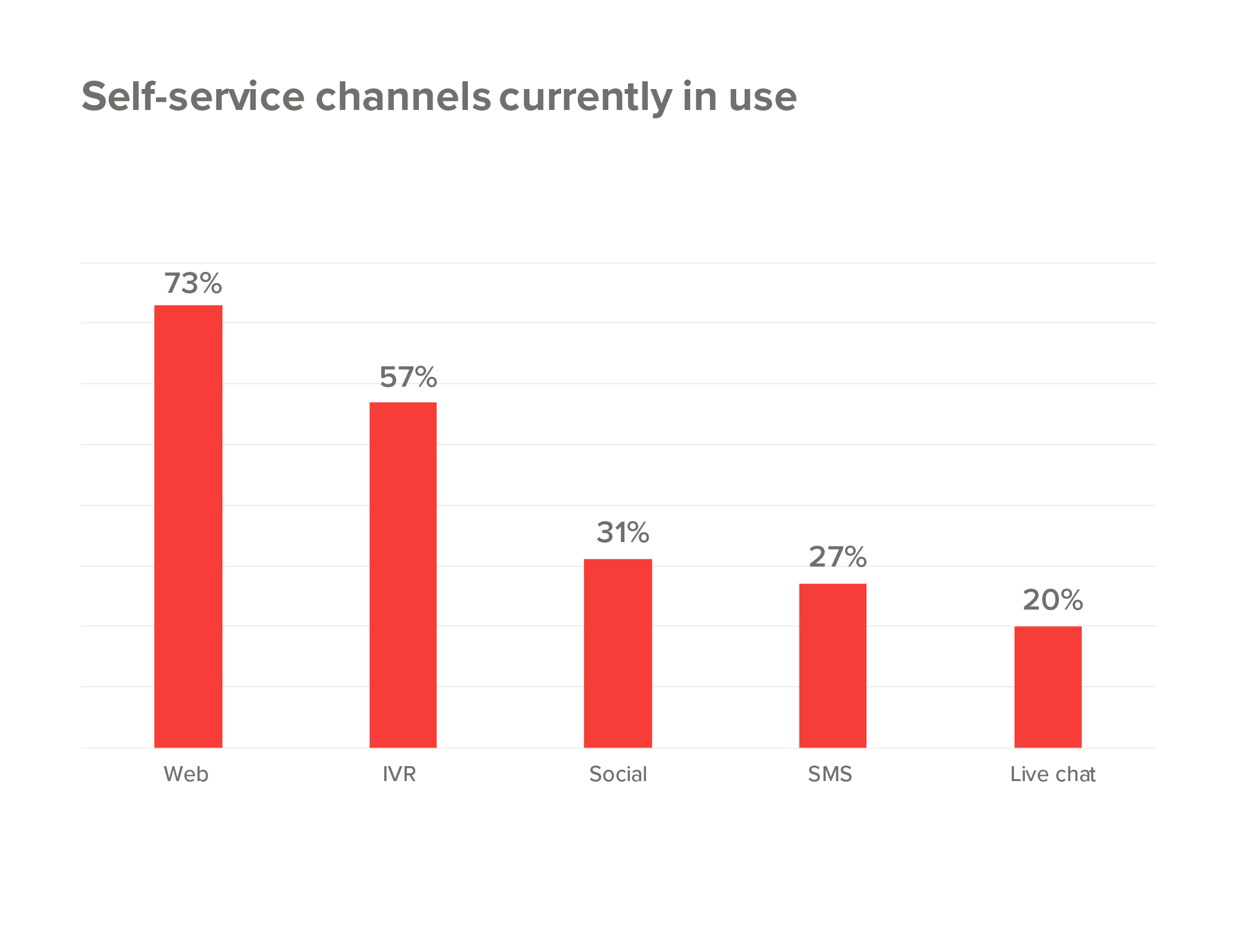 The Value Of Customer Self Service In The Digital Age