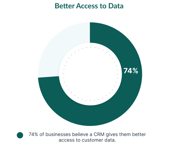 Better access to data 74%