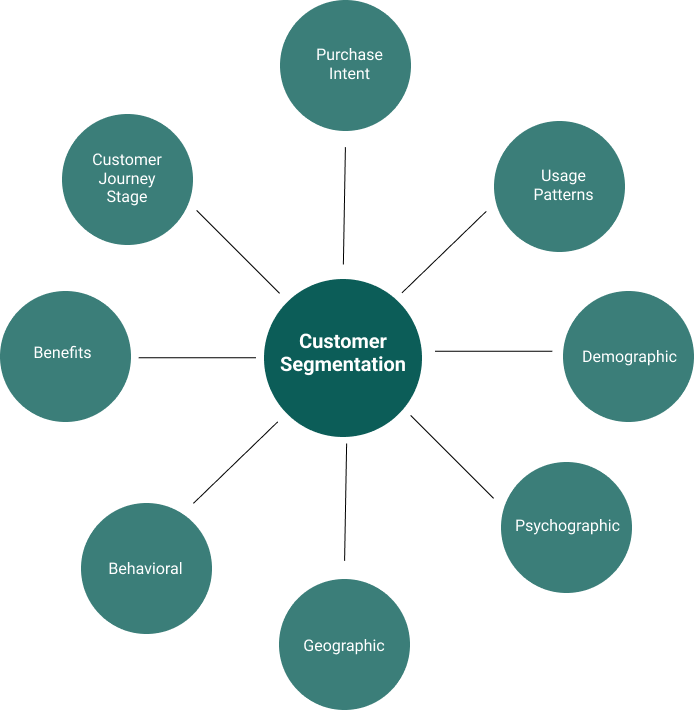 Segmentation types