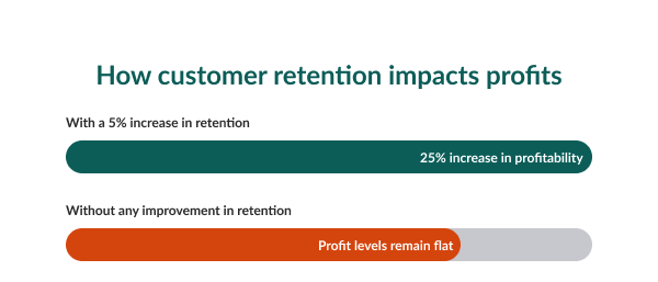 how retention impacts profits