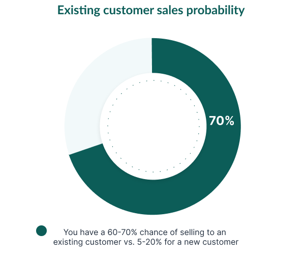 Existing customer sales probability
