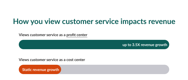customer service impacts revenue