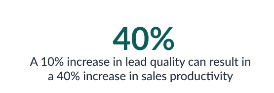 a 10% increase in lead quality can lead to a 40% increase in sales productivity. 