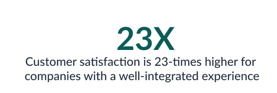 Customer satisfaction is 23X higher