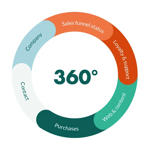 360 degree overview