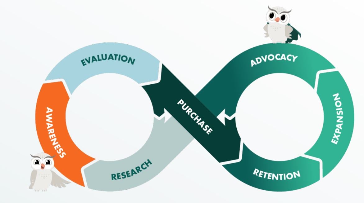 Relationship loop illustration