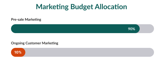 Marketing budget