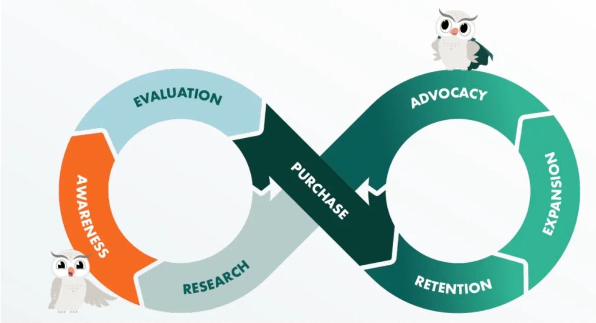 Relationship loop