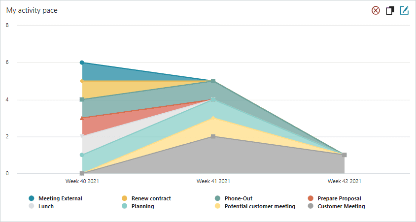 My activity pace