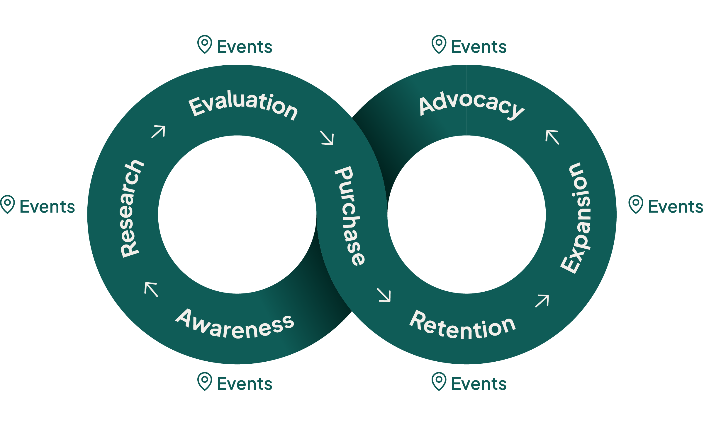 Relationship loop with event