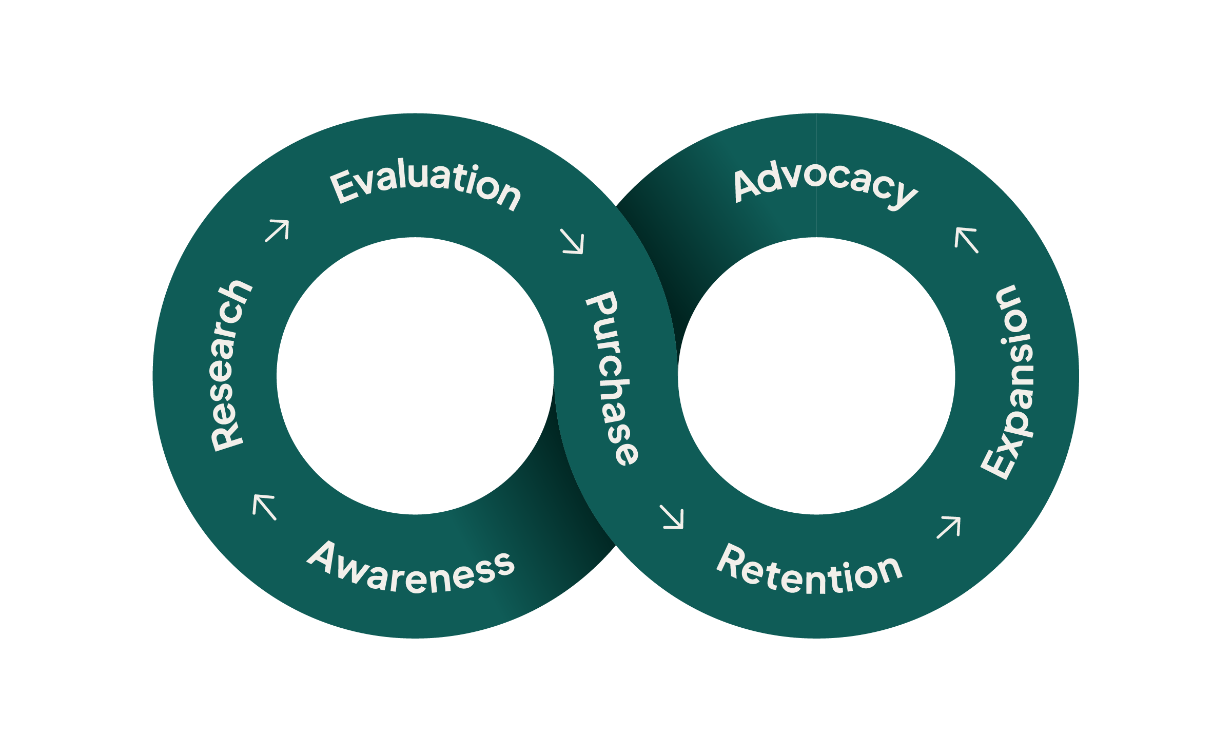 The relationship loop