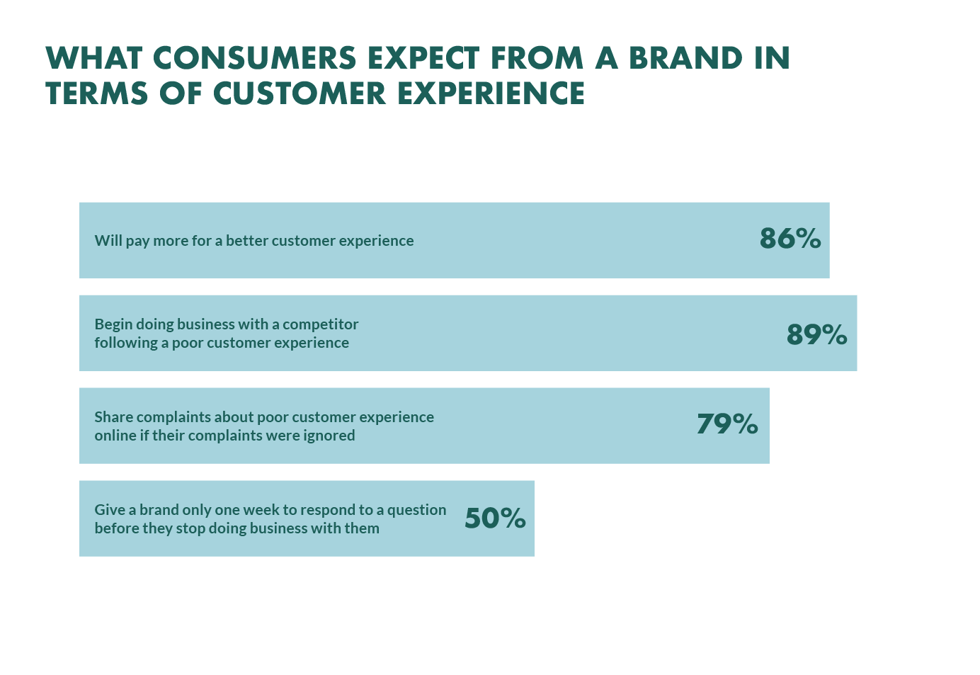 what customers expect from a brand